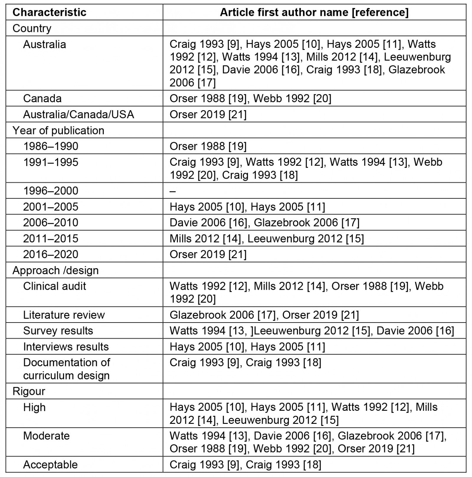 table image